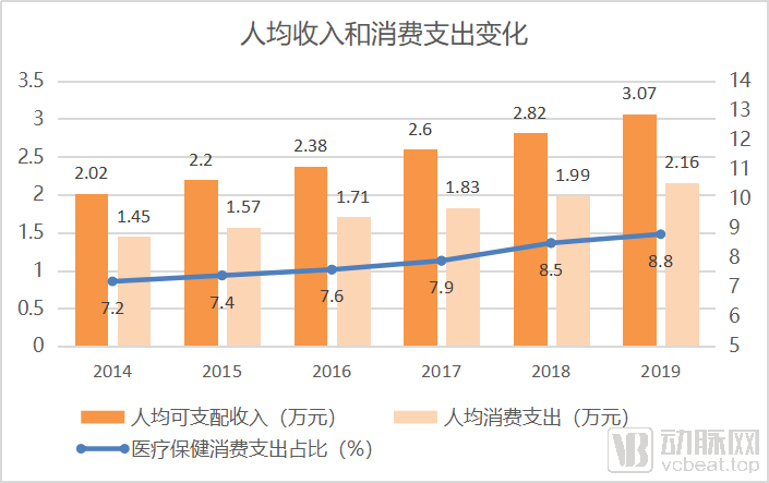 通过人口出生率下降背后的5个维度9组数据,我们看到了医健领域6大趋势(图9) 图片9消费.png
