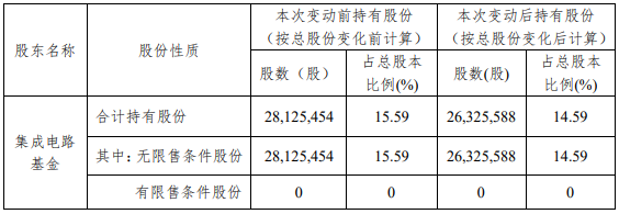 大基金完成减持汇顶科技、国科微计划(图2) 大基金完成减持汇顶科技、国科微计划(图2)