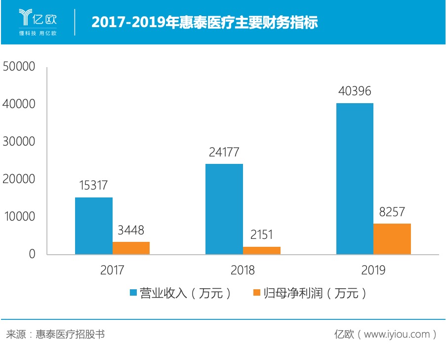 介入医疗器械赛道外商环伺,惠泰医疗何以突围? 介入医疗器械赛道外商环伺,惠泰医疗何以突围?