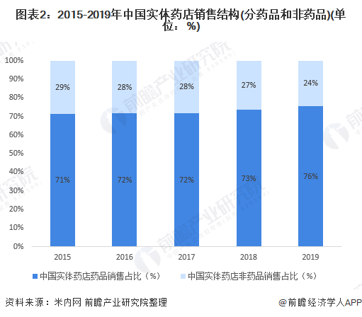 一文带你了解2020年实体药店行业市场规模与发展趋势分析 实体药店销售下降快【组图】(图2) 图表2:2015-2019年中国实体药店销售结构(分药品和非药品)(单位:%)
