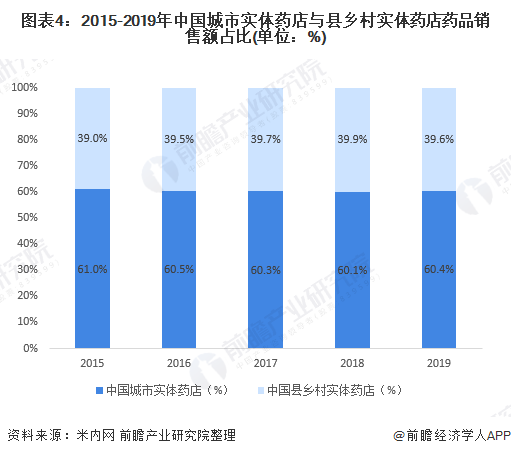 一文带你了解2020年实体药店行业市场规模与发展趋势分析 实体药店销售下降快【组图】(图4) 图表4:2015-2019年中国城市实体药店与县乡村实体药店药品销售额占比(单位:%)