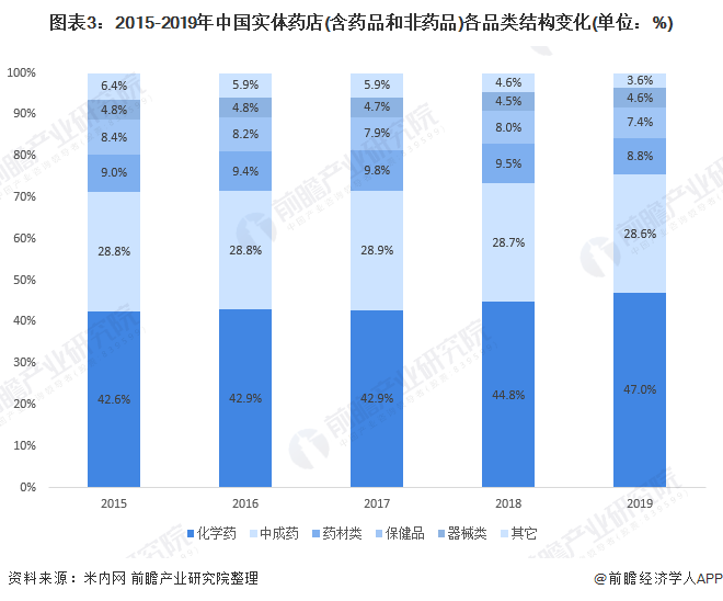 一文带你了解2020年实体药店行业市场规模与发展趋势分析 实体药店销售下降快【组图】(图3) 图表3:2015-2019年中国实体药店(含药品和非药品)各品类结构变化(单位:%)