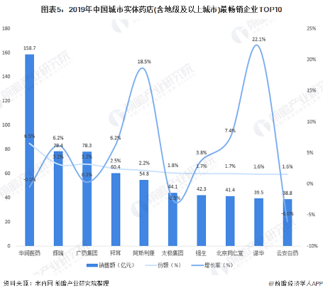 一文带你了解2020年实体药店行业市场规模与发展趋势分析 实体药店销售下降快【组图】(图5) 图表5:2019年中国城市实体药店(含地级及以上城市)最畅销企业TOP10