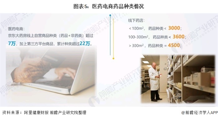 2020年中国医药电商行业市场规模与发展前景分析 市场规模不断上升(图5) 图表5:医药电商药品种类情况