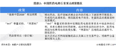 2020年中国医药电商行业市场规模与发展前景分析 市场规模不断上升(图2) 图表2:中国医药电商行业重点政策情况