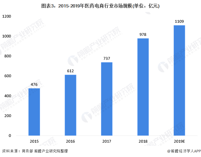 2020年中国医药电商行业市场规模与发展前景分析 市场规模不断上升(图3) 图表3:2015-2019年医药电商行业市场规模(单位:亿元)