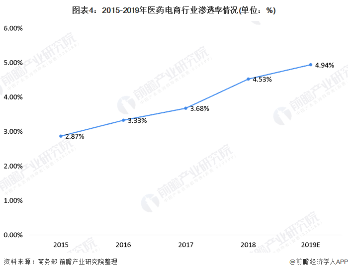 2020年中国医药电商行业市场规模与发展前景分析 市场规模不断上升(图4) 图表4:2015-2019年医药电商行业渗透率情况(单位:%)