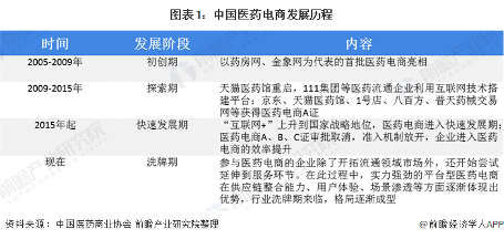 2020年中国医药电商行业市场规模与发展前景分析 市场规模不断上升(图1) 图表1:中国医药电商发展历程