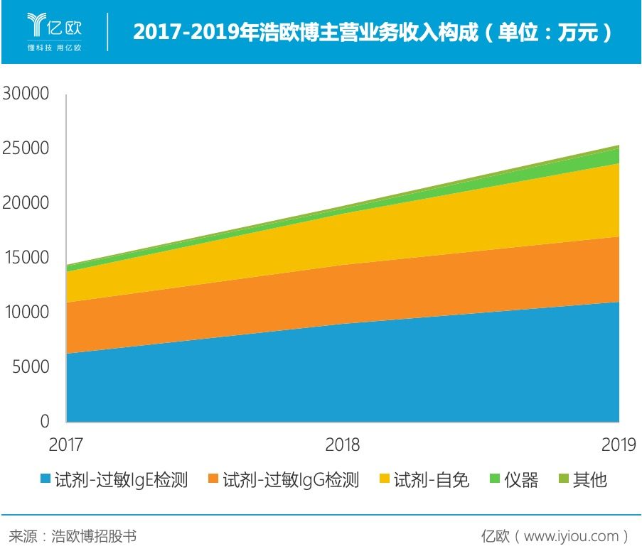 6-2017-2019年浩欧博主营业务收入构成.jpeg.jpeg