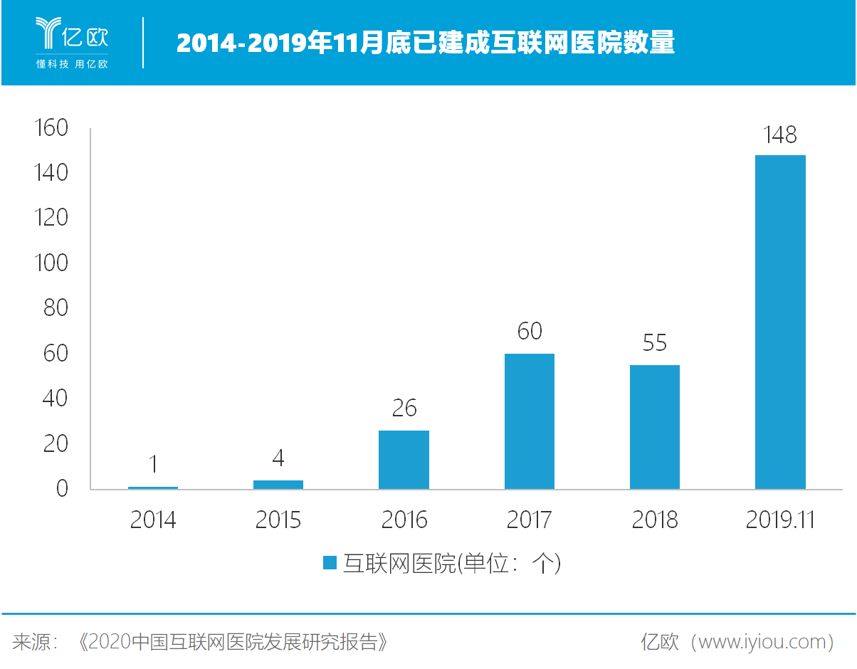 2014-2019年11月底已建成互联网医院数量 2014-2019年11月底已建成互联网医院数量