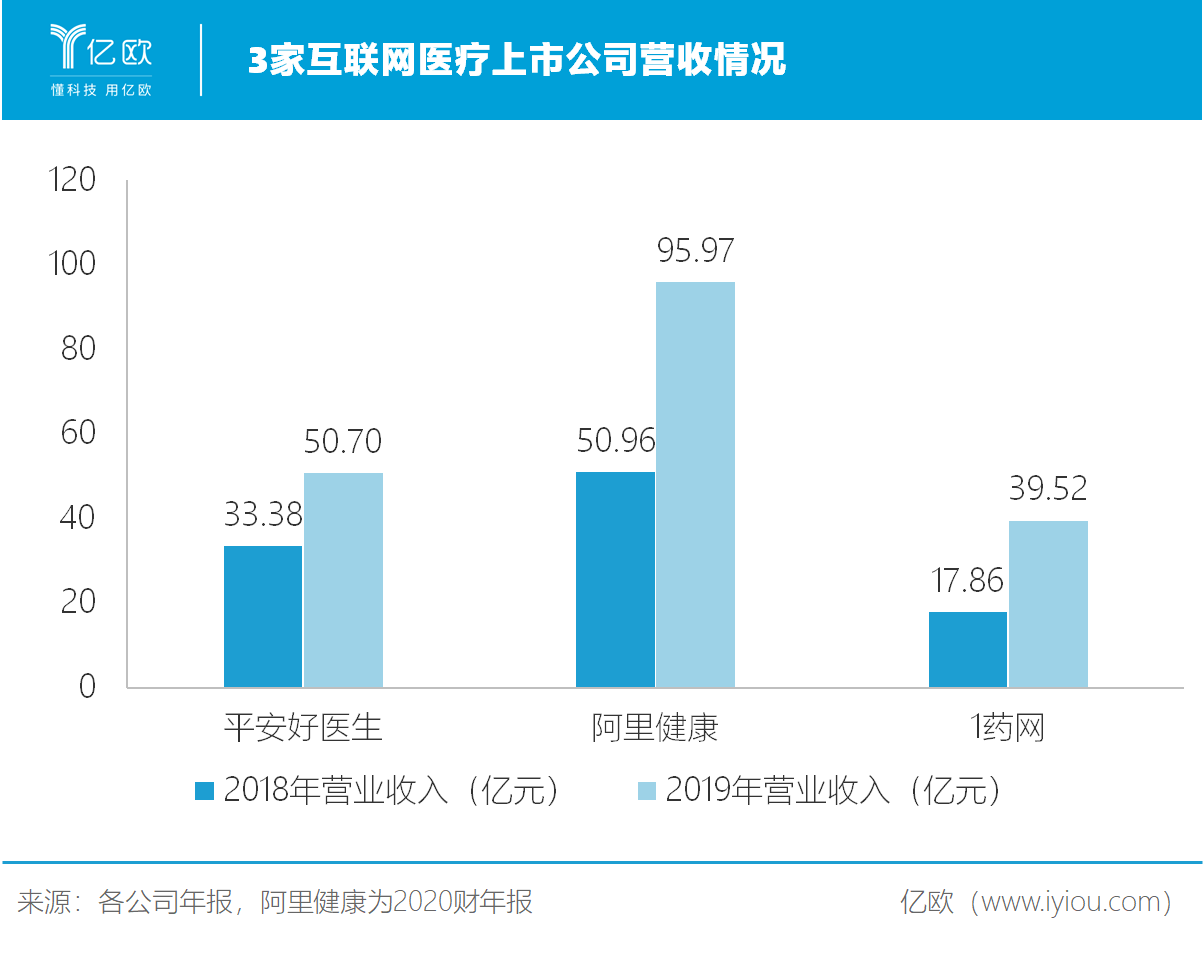 3家互联网医疗上市公司营收情况 3家互联网医疗上市公司营收情况