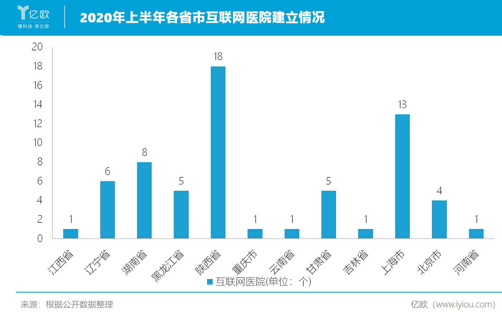 2020年上半年各省市互联网医院建立情况 2020年上半年各省市互联网医院建立情况