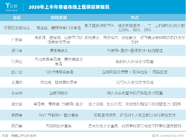 2020年上半年各省市线上医保结算情况 2020年上半年各省市线上医保结算情况
