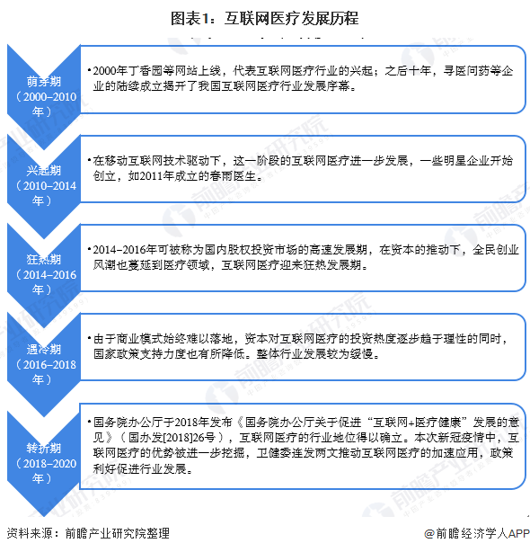 图表1：互联网医疗发展历程