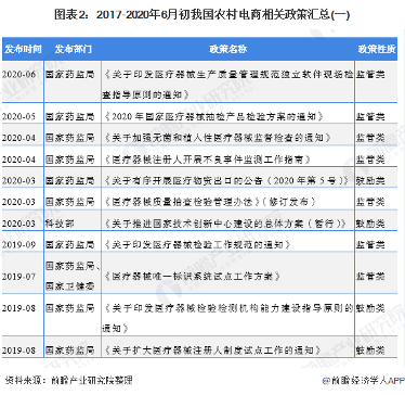 2020年医疗器械行业政策汇总及解读 监管鼓励双轮驱动发展(图2) 图表2:2017-2020年6月初我国农村电商相关政策汇总(一)