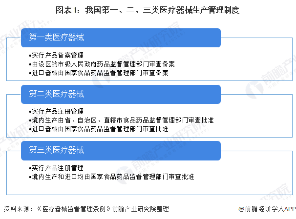 2020年医疗器械行业政策汇总及解读 监管鼓励双轮驱动发展(图1) 图表1:我国第一、二、三类医疗器械生产管理制度