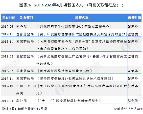 2020年医疗器械行业政策汇总及解读 监管鼓励双轮驱动发展(图3) 图表3:2017-2020年6月初我国农村电商相关政策汇总(二)