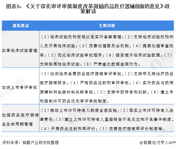 2020年医疗器械行业政策汇总及解读 监管鼓励双轮驱动发展(图5) 图表5:《关于深化审评审批制度改革鼓励药品医疗器械创新的意见》政策解读
