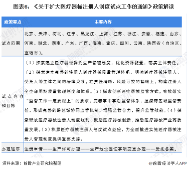 2020年医疗器械行业政策汇总及解读 监管鼓励双轮驱动发展(图6) 图表6:《关于扩大医疗器械注册人制度试点工作的通知》政策解读