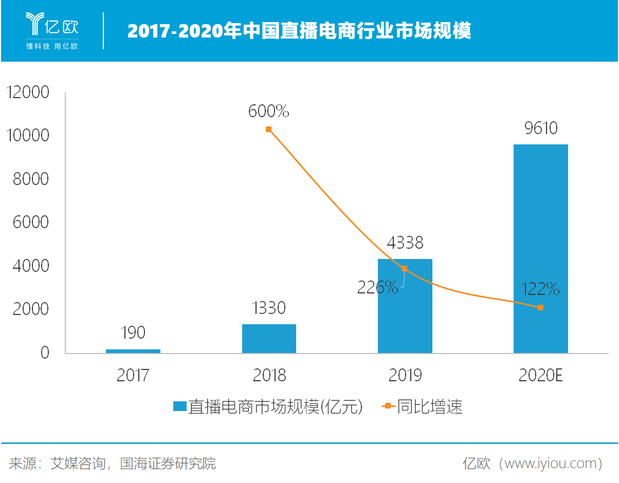 2017-2020年中国直播电商行业市场规模 2017-2020年中国直播电商行业市场规模