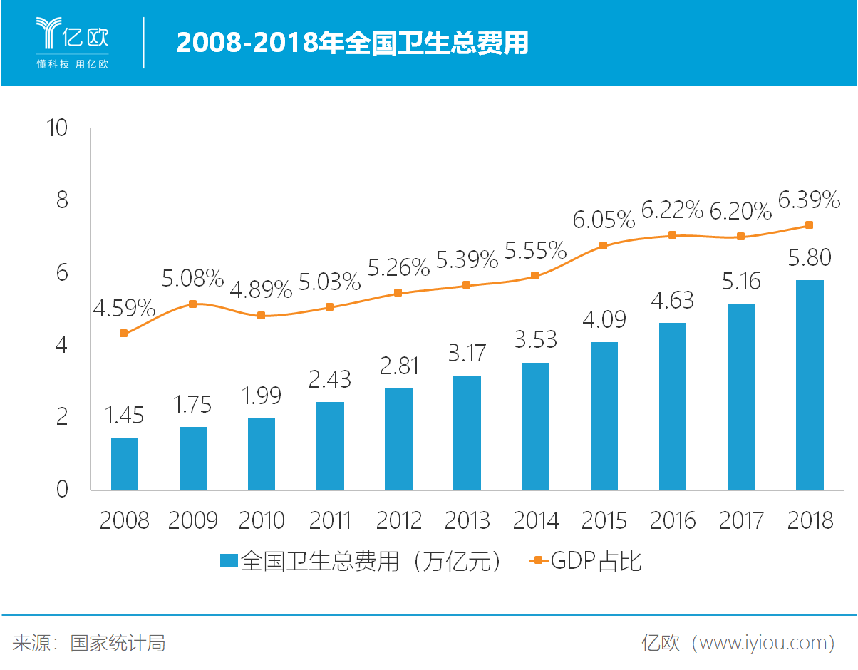 2008-2018年全国卫生总费用 2008-2018年全国卫生总费用
