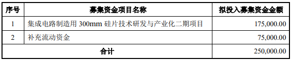 获证监会核准 硅产业集团即将登陆科创板(图2)