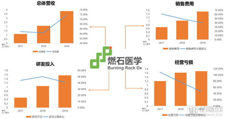 燃石医学上市首日大涨近50%!纳斯达克迎来首个中国肿瘤NGS企业(图3) image.png