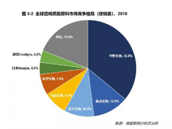 并购加速行业整合,玻尿酸寡头华熙生物迎来“集权时代” 并购加速行业整合,玻尿酸寡头华熙生物迎来“集权时代”