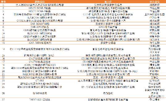南京传奇生物美股上市、国内免疫细胞领域27项药物临床试验全解读(图1) 临床试验·V0609.png