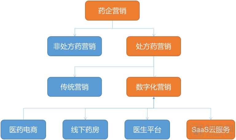 对应万亿级处方药市场,医药数字化营销转型正当时(图1) image.png