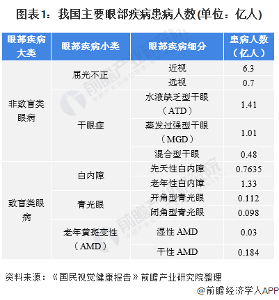 2020年眼科医疗器械市场规模及发展前景分析 国产替代有望提高(图1) 图表1:我国主要眼部疾病患病人数(单位:亿人)