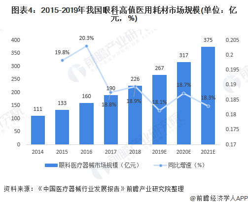 2020年眼科医疗器械市场规模及发展前景分析 国产替代有望提高(图4) 图表4:2015-2019年我国眼科高值医用耗材市场规模(单位:亿元,%)