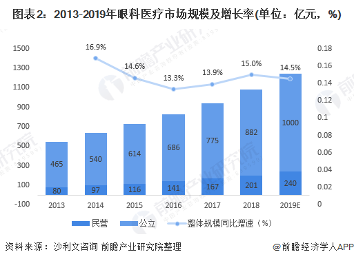 2020年眼科医疗器械市场规模及发展前景分析 国产替代有望提高(图2) 图表2:2013-2019年眼科医疗市场规模及增长率(单位:亿元,%)
