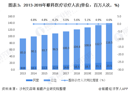 2020年眼科医疗器械市场规模及发展前景分析 国产替代有望提高(图3) 图表3:2013-2019年眼科医疗诊疗人次(单位:百万人次,%)