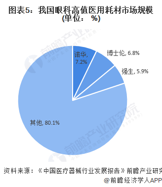 2020年眼科医疗器械市场规模及发展前景分析 国产替代有望提高(图5) 图表5:我国眼科高值医用耗材市场规模(单位: %)