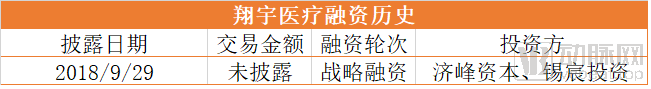 翔宇医疗闯关科创板,去年康复器械卖出4.2亿元(图1) 融资历史.png