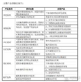翔宇医疗闯关科创板,去年康复器械卖出4.2亿元(图2) 主要技术.png