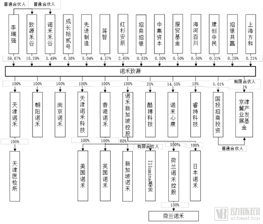 一年半三次交表,诺禾致源转投科创板能否最终成功上市?(图2) image.png
