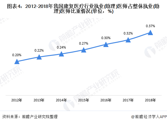 2020年中国康复医疗行业供需市场现状及发展前景分析 需求前景良好(图4) 图表4:2012-2018年我国康复医疗行业执业(助理)医师占整体执业(助理)医师比重情况(单位:%)