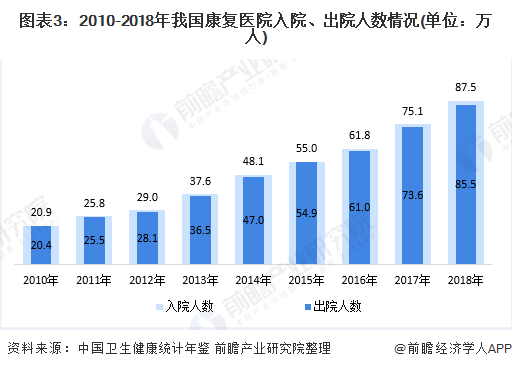 2020年中国康复医疗行业供需市场规模及发展前景分析 需求前景良好(图3) 图表3:2010-2018年我国康复医院入院、出院人数情况(单位:万人)