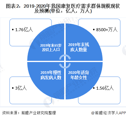 2020年中国康复医疗行业供需市场规模及发展前景分析 需求前景良好(图2) 图表2:2019-2020年我国康复医疗需求群体规模现状及预测(单位:亿人,万人)