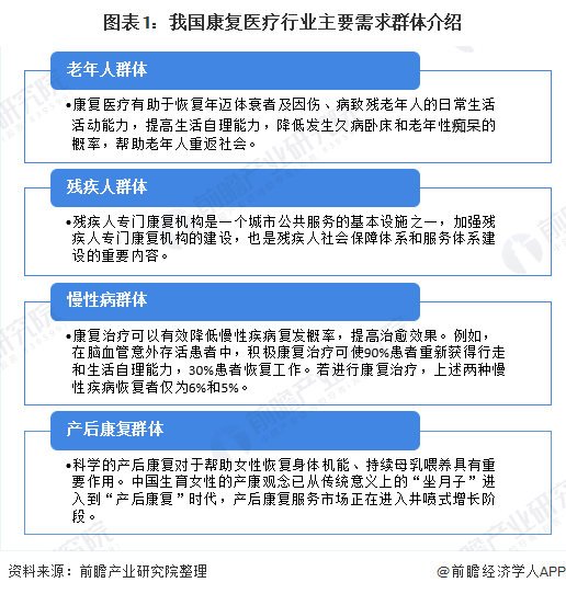 2020年中国康复医疗行业供需市场规模及发展前景分析 需求前景良好(图1) 图表1:我国康复医疗行业主要需求群体介绍