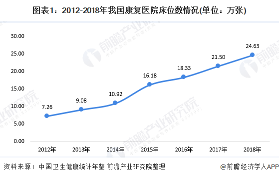 2020年中国康复医疗行业供需市场现状及发展前景分析 需求前景良好(图1) 图表1:2012-2018年我国康复医院床位数情况(单位:万张)