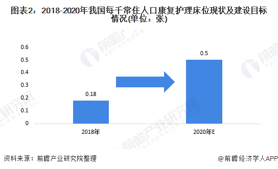 2020年中国康复医疗行业供需市场现状及发展前景分析 需求前景良好(图2) 图表2:2018-2020年我国每千常住人口康复护理床位现状及建设目标情况(单位:张)