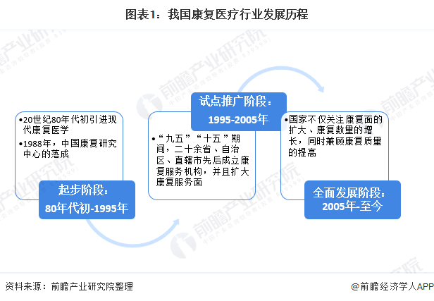 图表1：我国康复医疗行业发展历程
