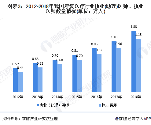 2020年中国康复医疗行业供需市场现状及发展前景分析 需求前景良好(图3) 图表3:2012-2018年我国康复医疗行业执业(助理)医师、执业医师数量情况(单位:万人)
