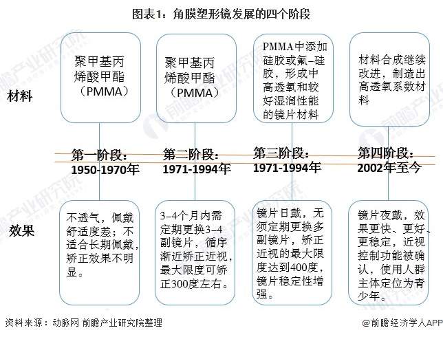 2020年角膜塑形镜市场规模及发展前景分析 2023年将达到5%-10%(图1) 图表1:角膜塑形镜发展的四个阶段