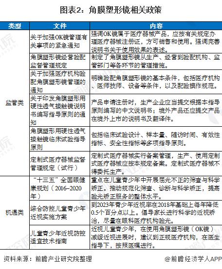 2020年角膜塑形镜市场规模及发展前景分析 2023年将达到5%-10%(图2) 图表2:角膜塑形镜相关政策