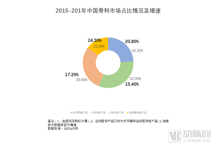 骨科运动医学:增长最快的骨科细分领域,国产率却不到2%(图2) 中国市场占比及增速666.png