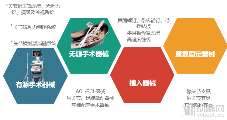 骨科运动医学:增长最快的骨科细分领域,国产率却不到2%(图1) 运动医学医疗器械分类.png